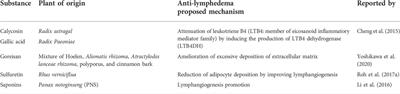 Acquired lymphedema: Molecular contributors and future directions for developing intervention strategies